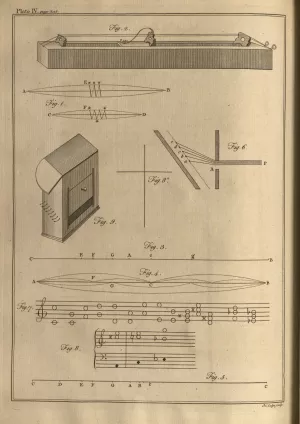 A diagram depicting an Aeolian harp
